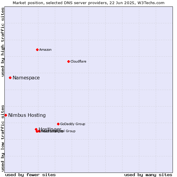 Market position of Hostinger vs. Namespace vs. Nimbus Hosting