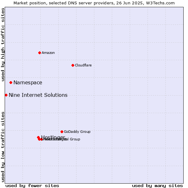 Market position of Hostinger vs. Namespace vs. Nine Internet Solutions