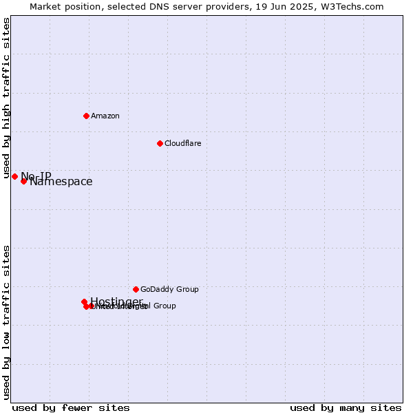 Market position of Hostinger vs. Namespace vs. No-IP