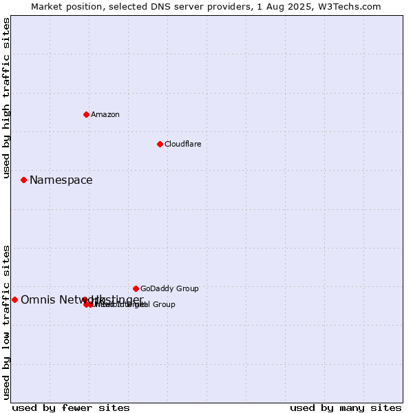Market position of Hostinger vs. Namespace vs. Omnis Network