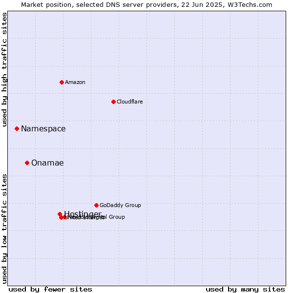 Market position of Hostinger vs. Onamae vs. Namespace