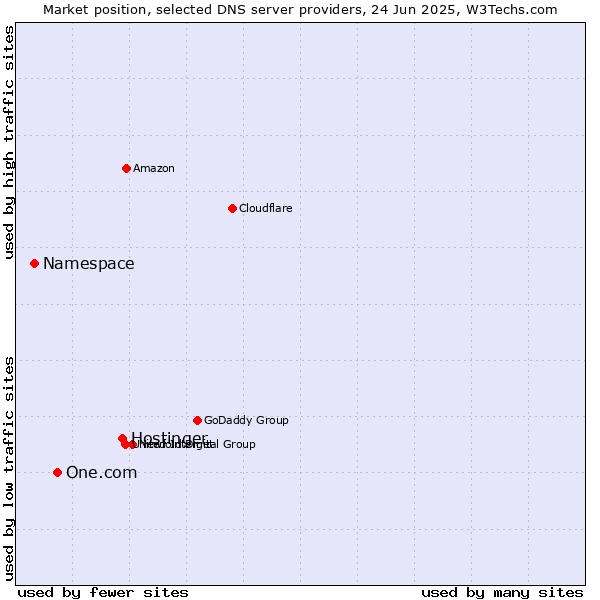 Market position of Hostinger vs. One.com vs. Namespace