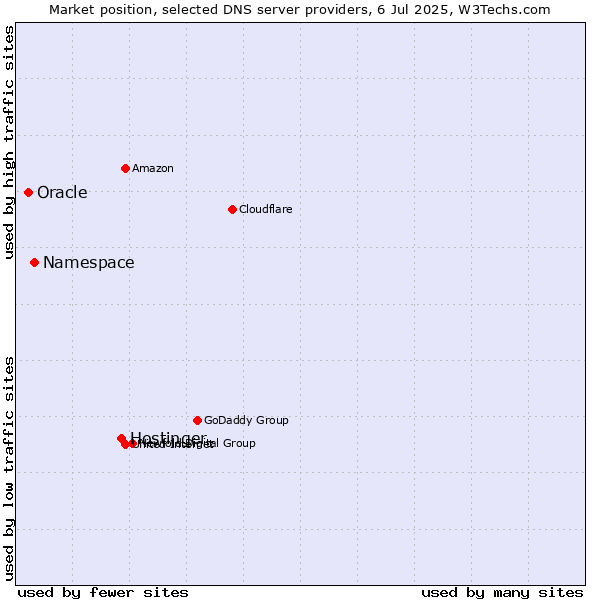 Market position of Hostinger vs. Namespace vs. Oracle