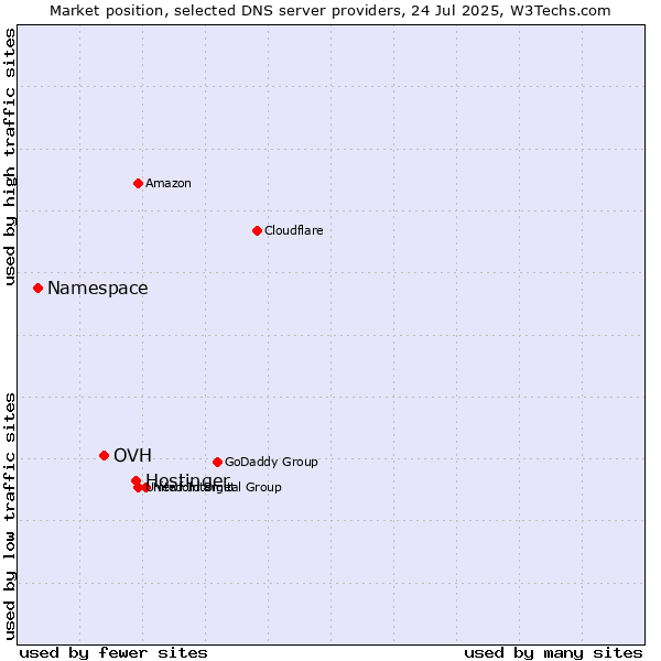 Market position of Hostinger vs. OVH vs. Namespace