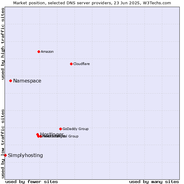 Market position of Hostinger vs. Namespace vs. Simplyhosting