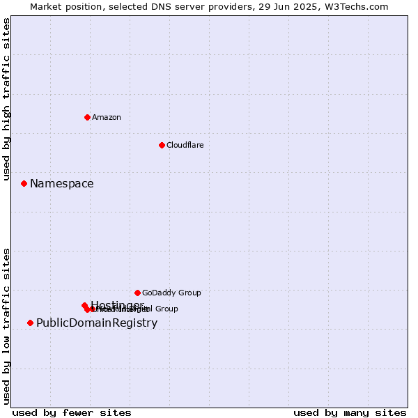 Market position of Hostinger vs. PublicDomainRegistry vs. Namespace