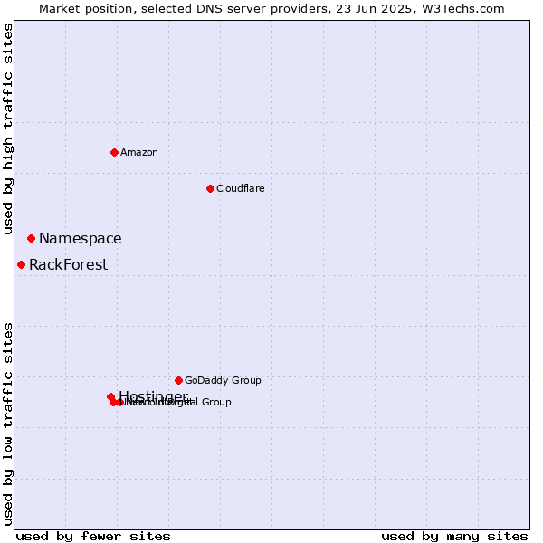 Market position of Hostinger vs. Namespace vs. RackForest