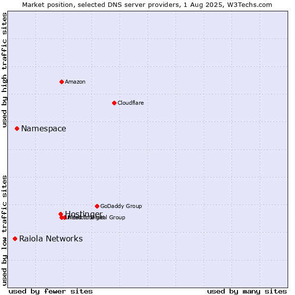 Market position of Hostinger vs. Namespace vs. Raiola Networks