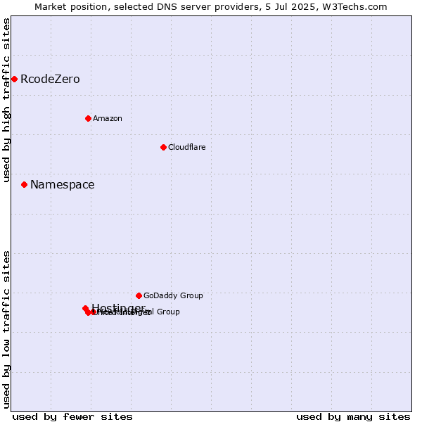 Market position of Hostinger vs. Namespace vs. RcodeZero