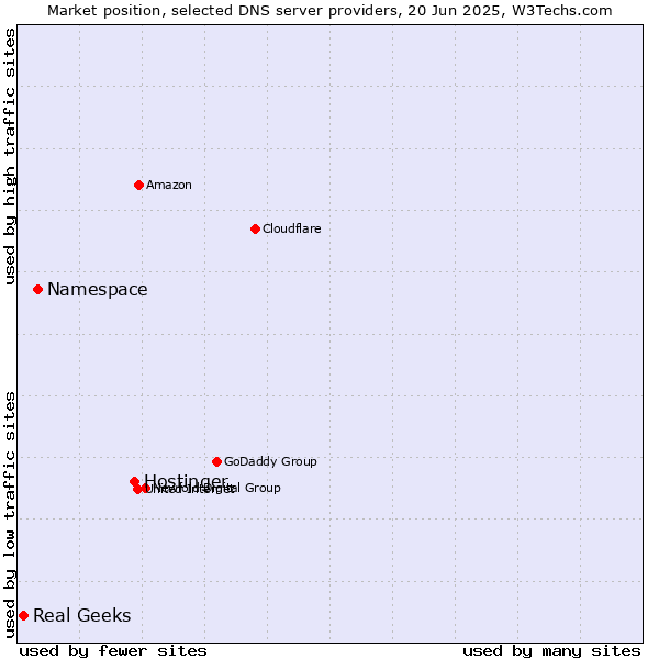 Market position of Hostinger vs. Namespace vs. Real Geeks