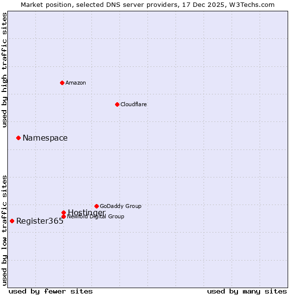 Market position of Hostinger vs. Namespace vs. Register365