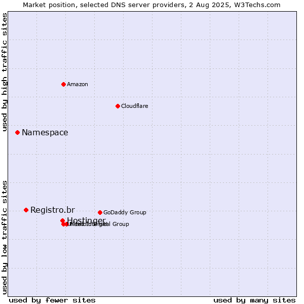 Market position of Hostinger vs. Registro.br vs. Namespace