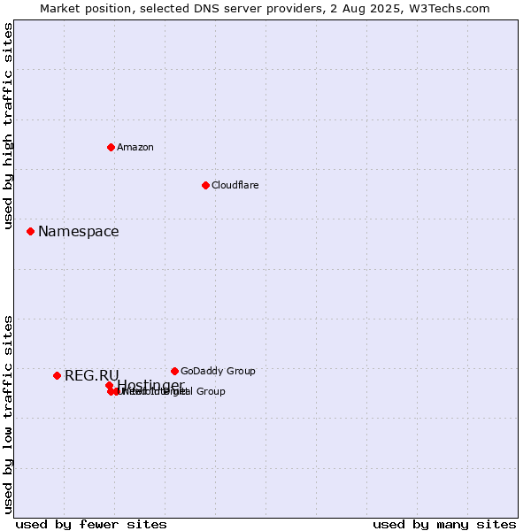 Market position of Hostinger vs. REG.RU vs. Namespace