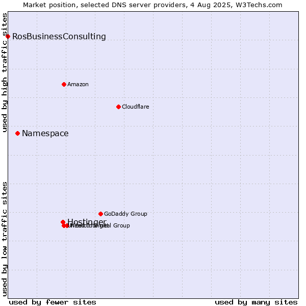 Market position of Hostinger vs. Namespace vs. RosBusinessConsulting
