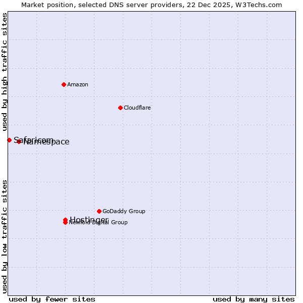 Market position of Hostinger vs. Namespace vs. Safaricom