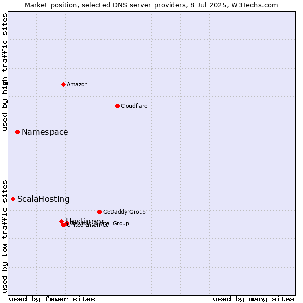 Market position of Hostinger vs. Namespace vs. ScalaHosting