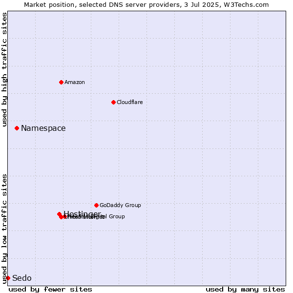 Market position of Hostinger vs. Namespace vs. Sedo