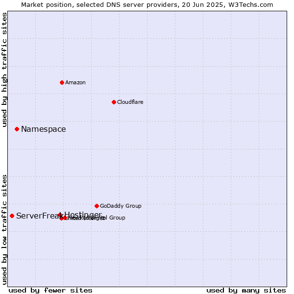 Market position of Hostinger vs. Namespace vs. ServerFreak