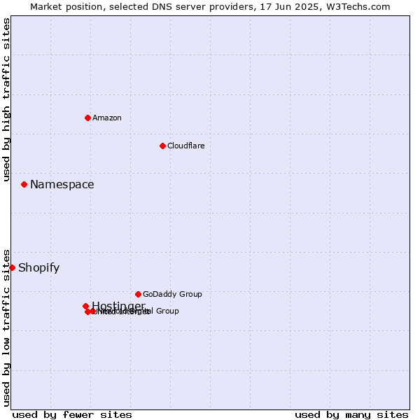 Market position of Hostinger vs. Namespace vs. Shopify