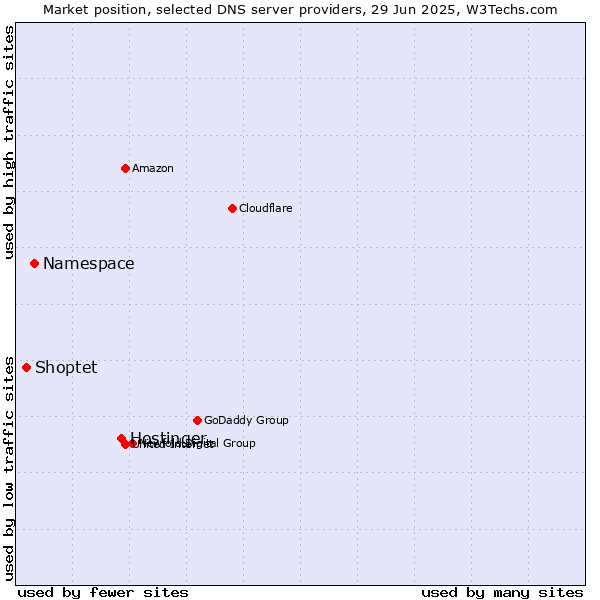 Market position of Hostinger vs. Namespace vs. Shoptet
