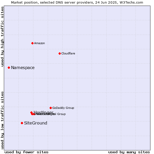 Market position of Hostinger vs. SiteGround vs. Namespace