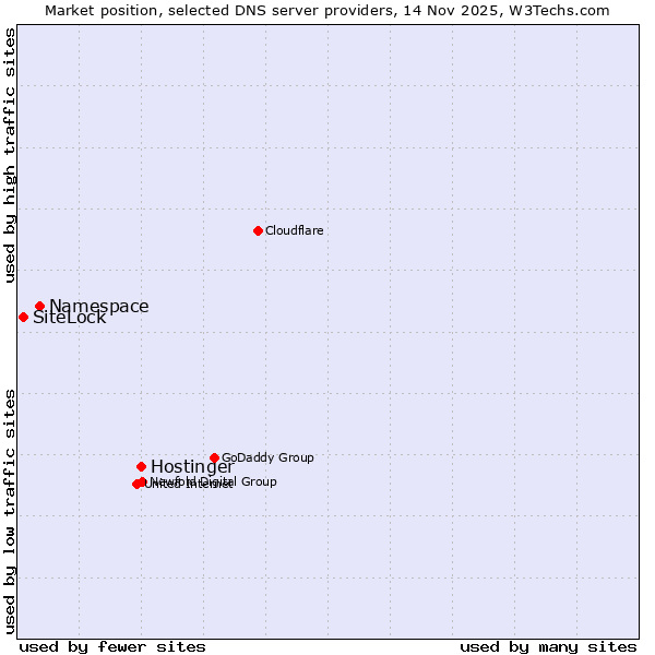 Market position of Hostinger vs. Namespace vs. SiteLock
