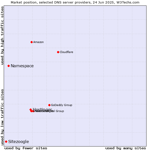Market position of Hostinger vs. Namespace vs. Sitezoogle