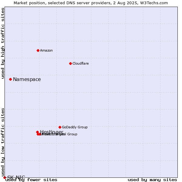 Market position of Hostinger vs. Namespace vs. SK-NIC
