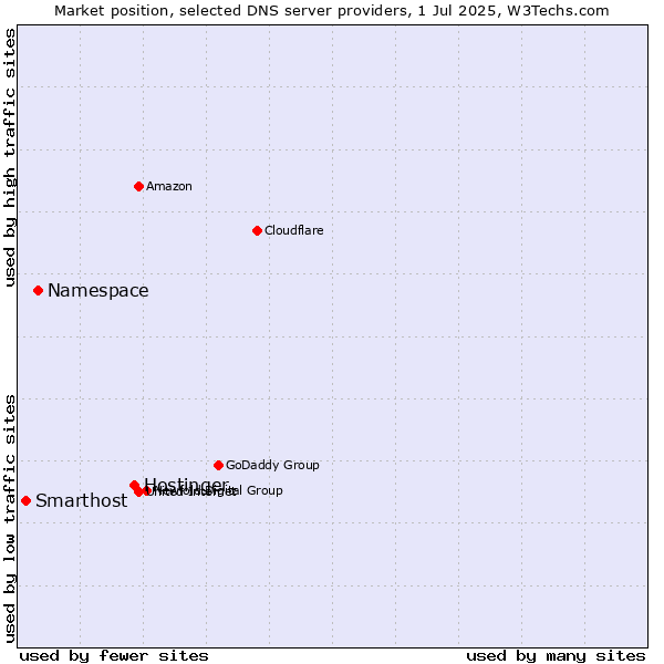 Market position of Hostinger vs. Namespace vs. Smarthost