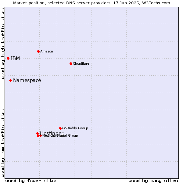 Market position of Hostinger vs. Namespace vs. IBM