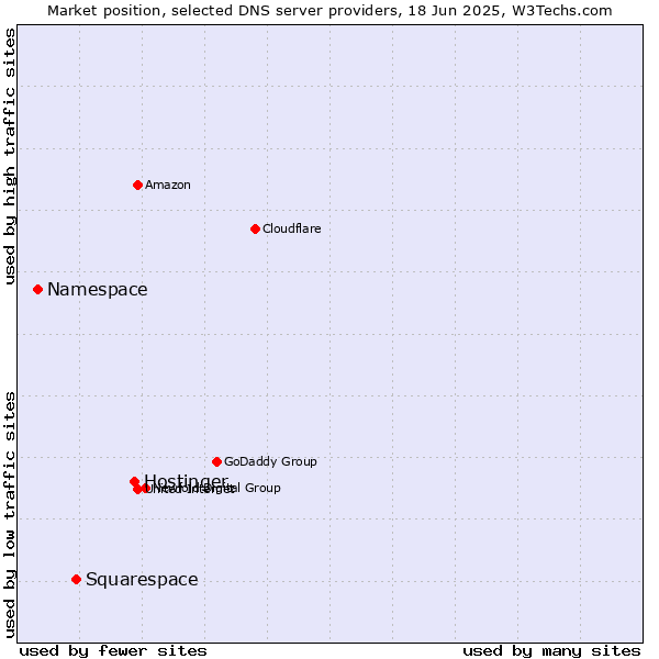 Market position of Hostinger vs. Squarespace vs. Namespace