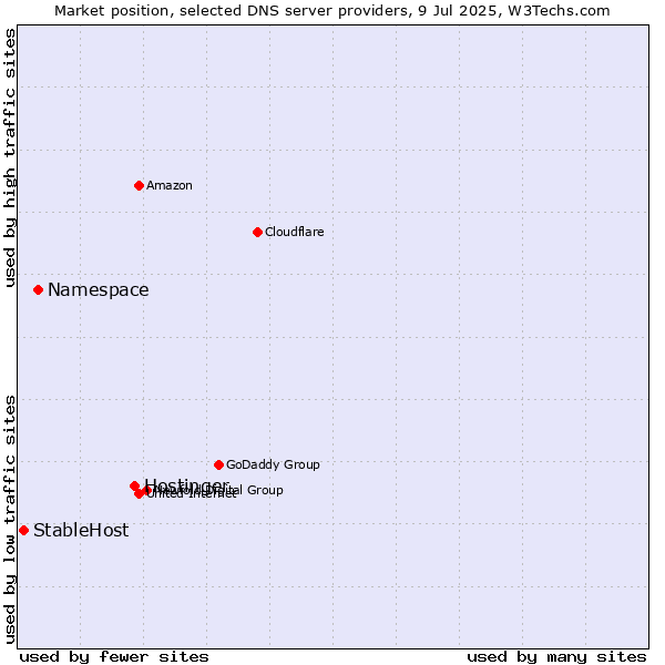 Market position of Hostinger vs. Namespace vs. StableHost