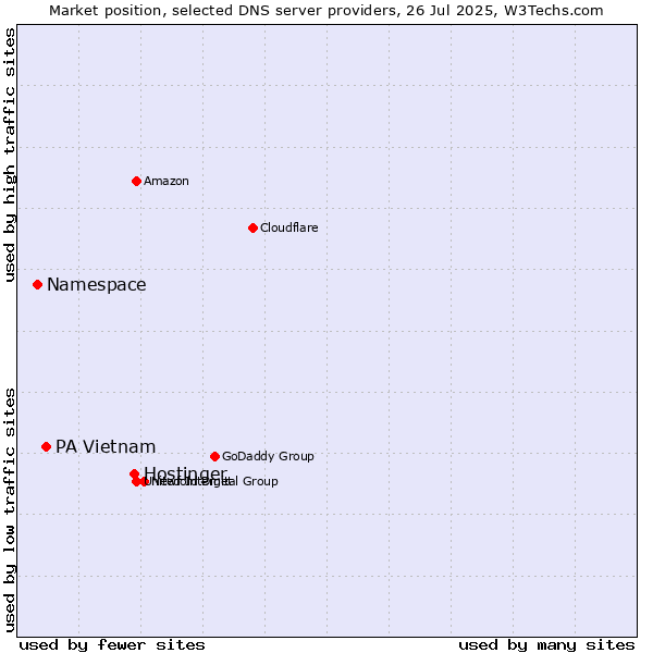 Market position of Hostinger vs. PA Vietnam vs. Namespace