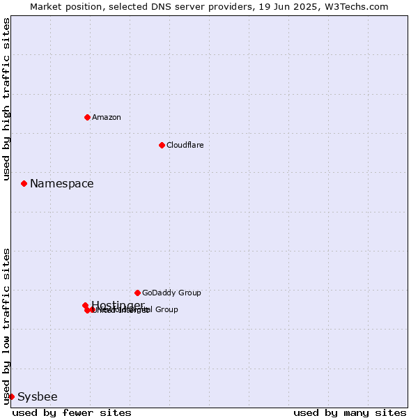 Market position of Hostinger vs. Namespace vs. Sysbee