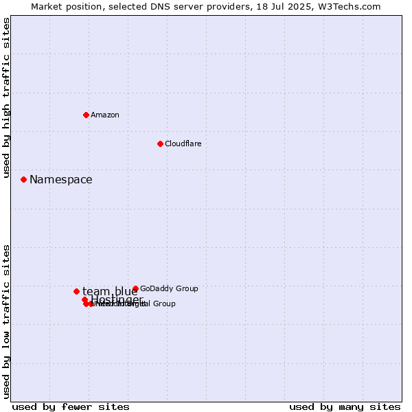Market position of Hostinger vs. team.blue vs. Namespace