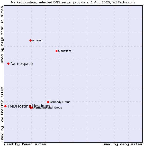 Market position of Hostinger vs. Namespace vs. TMDHosting