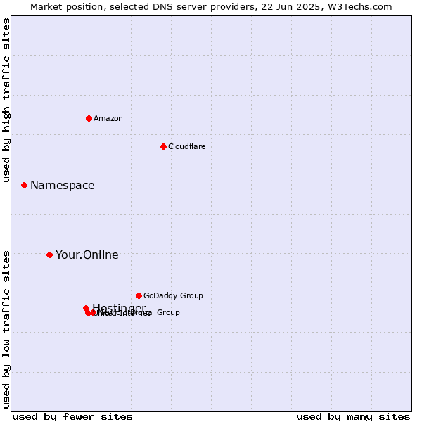 Market position of Hostinger vs. Your.Online vs. Namespace