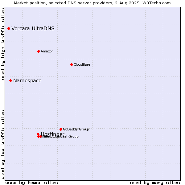 Market position of Hostinger vs. Namespace vs. Vercara UltraDNS