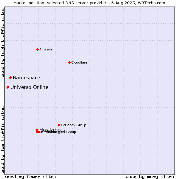 Market position of Hostinger vs. Namespace vs. Universo Online