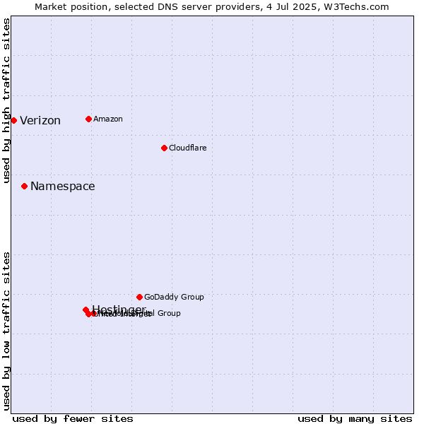 Market position of Hostinger vs. Namespace vs. Verizon