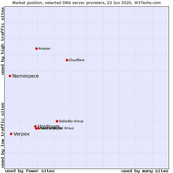 Market position of Hostinger vs. Verpex vs. Namespace