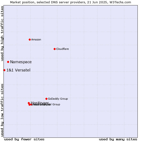 Market position of Hostinger vs. Namespace vs. 1&1 Versatel