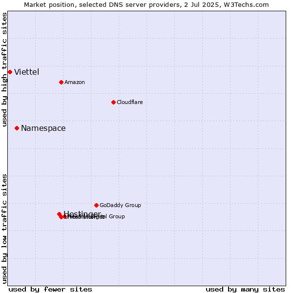 Market position of Hostinger vs. Namespace vs. Viettel