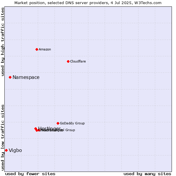 Market position of Hostinger vs. Namespace vs. Vigbo