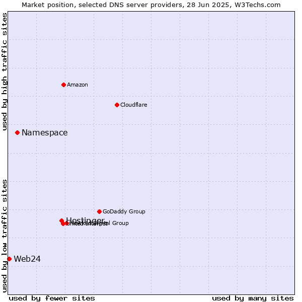 Market position of Hostinger vs. Namespace vs. Web24