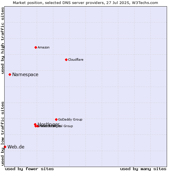 Market position of Hostinger vs. Namespace vs. Web.de