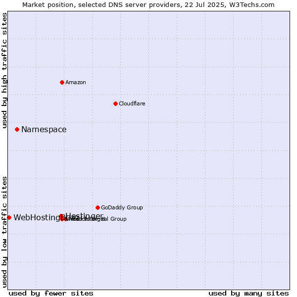Market position of Hostinger vs. Namespace vs. WebHostingBuzz
