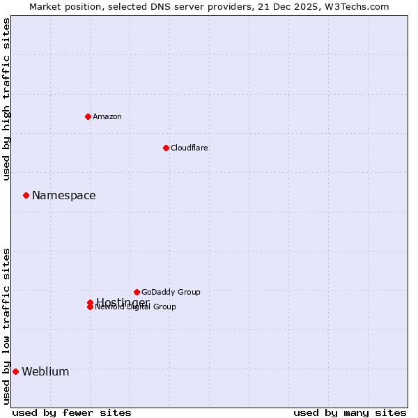 Market position of Hostinger vs. Namespace vs. Weblium
