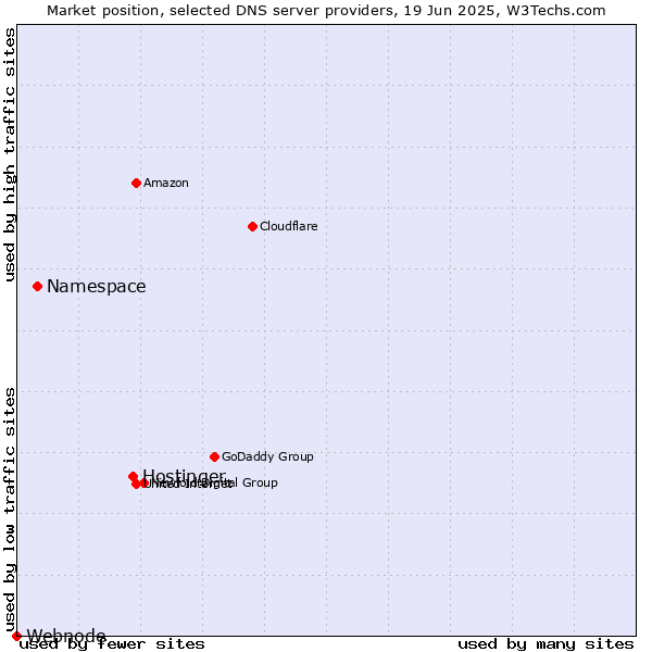 Market position of Hostinger vs. Namespace vs. Webnode