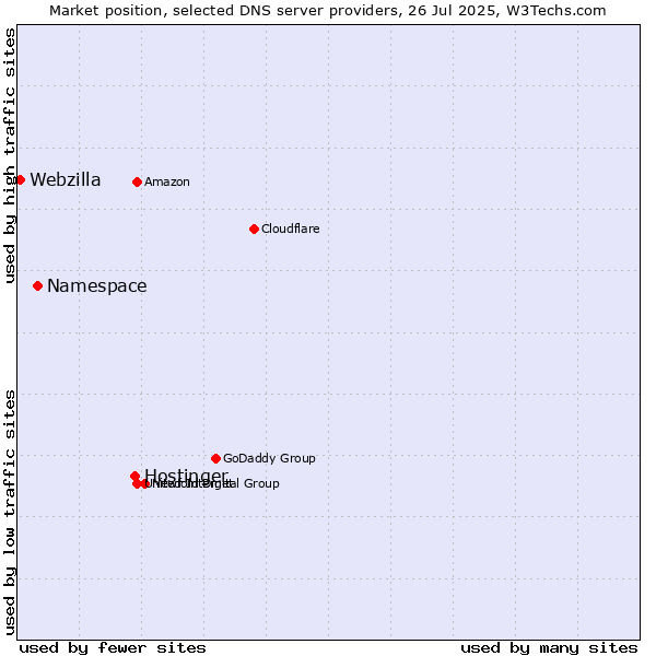 Market position of Hostinger vs. Namespace vs. Webzilla